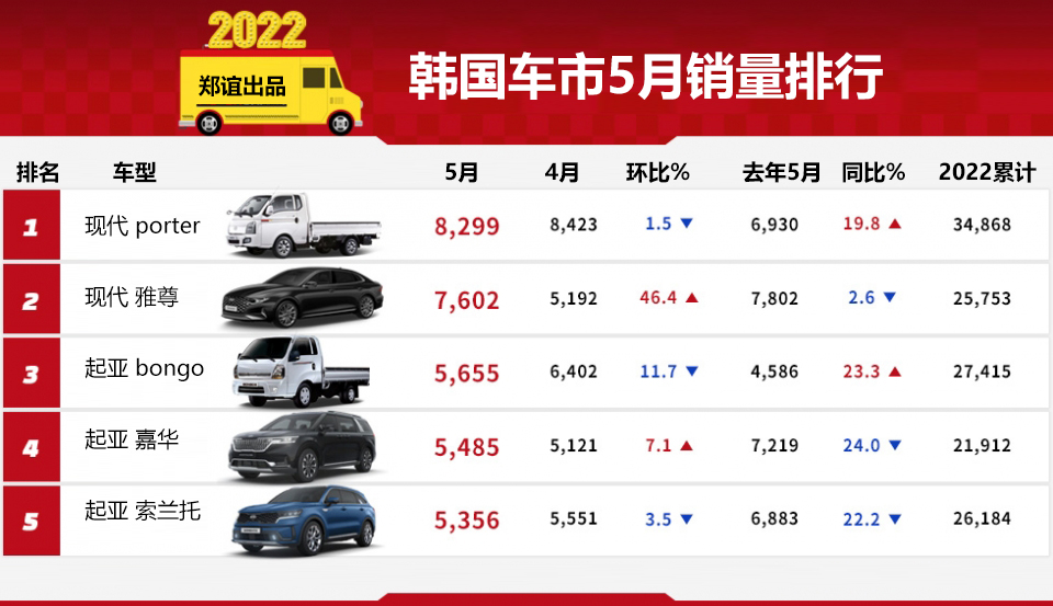 【韩系动向681】5月韩国车市销量，起亚嘉华卖疯了！