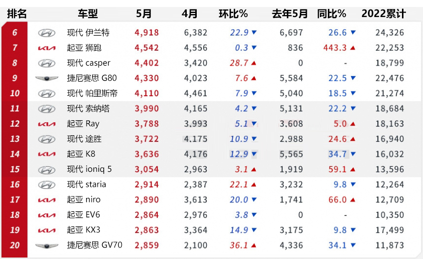 【韩系动向681】5月韩国车市销量，起亚嘉华卖疯了！