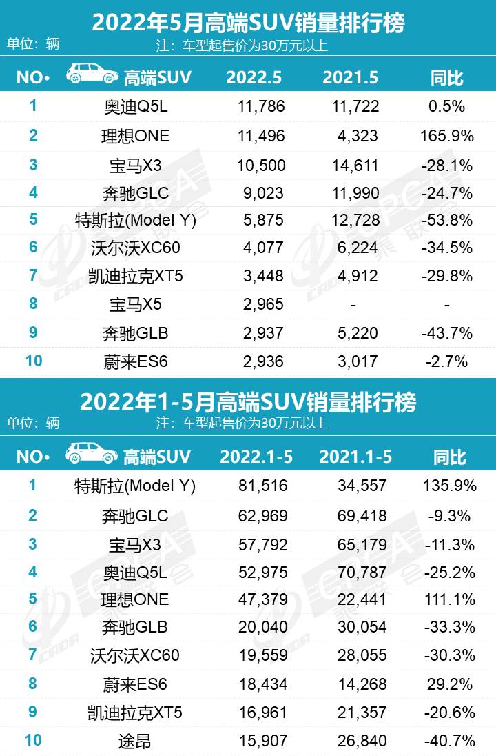 2022年5月SUV销量排行，正增长的只有比亚迪宋和理想ONE！