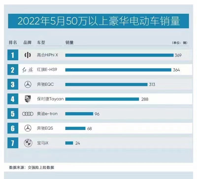 高合HiPhi X说，自己是50万以上电动车销量冠军，蔚来ES8笑了
