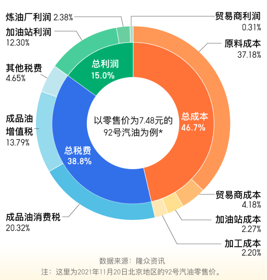 95号汽油进入10元时代，国内的油价在全球范围内，到底是啥水平？