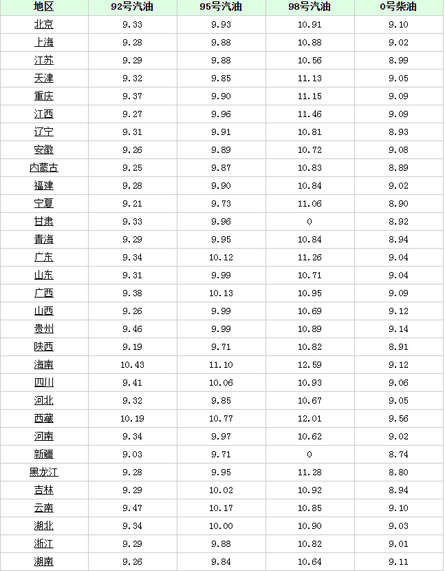 95号汽油进入10元时代，国内的油价在全球范围内，到底是啥水平？