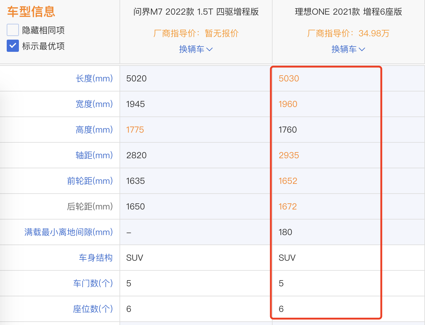 华为问界M7最大的槽点是轴距，竞争不过理想ONE？