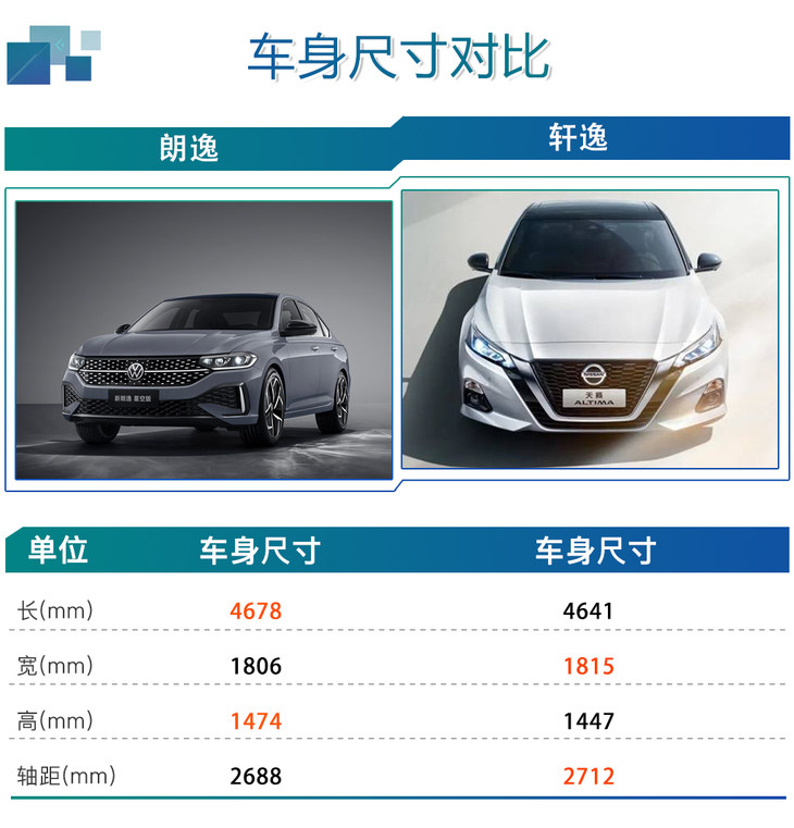 1.5L 五百万款最值 新款朗逸究竟怎么选