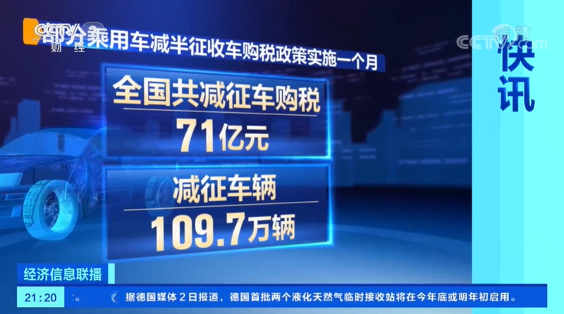 6月全国共减征车购税71亿元 促销费政策效果明显