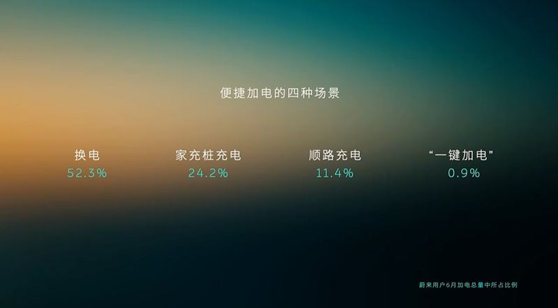 蔚来发布补能新规划：2025年覆盖十九大城市群
