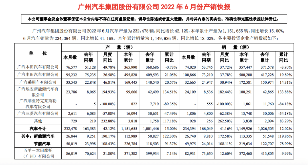 国产“七巨头”上半年销量出炉：比亚迪夺冠，吉利只排第三？