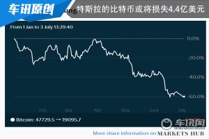 比特币价格大幅下跌 特斯拉持有的比特币价值或将损失4.4亿美元