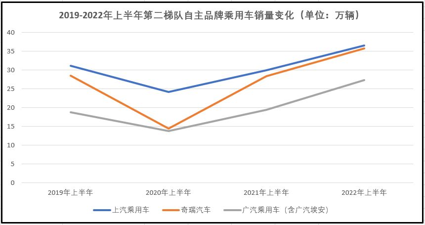 两大梯队 自主品牌乘用车头部车企呈全新格局