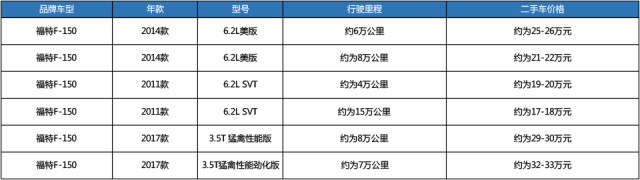 二手福特F-150花30万元拿下挺值，但有十五年报废限制，还买么？