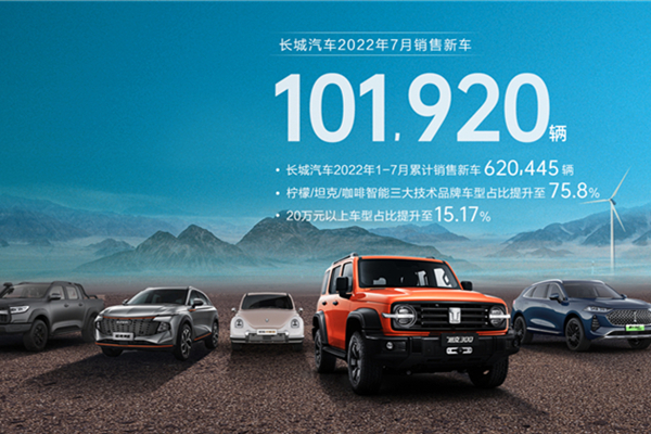长城汽车7月销售101920辆 海外销量同比增长18.27%