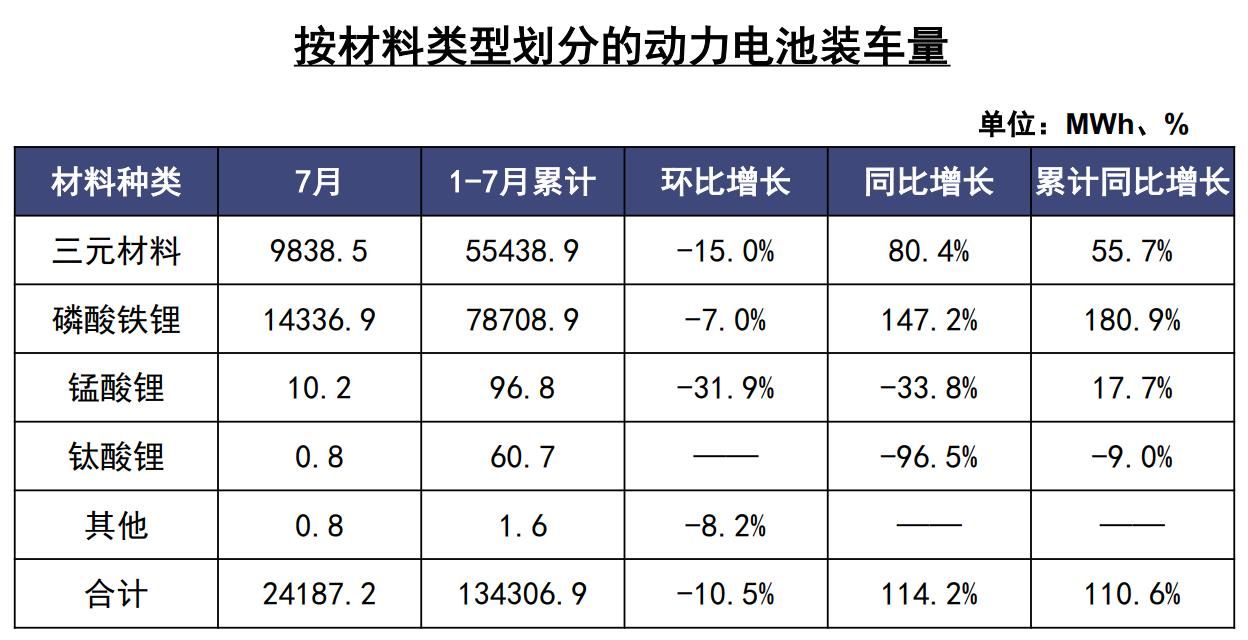 磷酸铁锂电池热度不减 比亚迪超越宁德时代拿下7月装车量第一