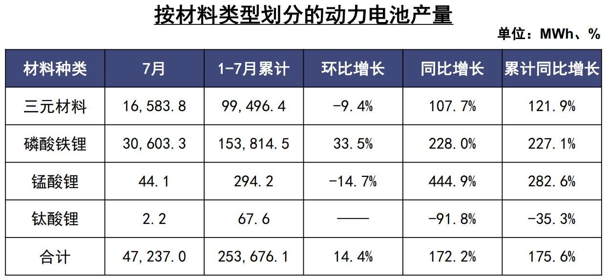 磷酸铁锂电池热度不减 比亚迪超越宁德时代拿下7月装车量第一