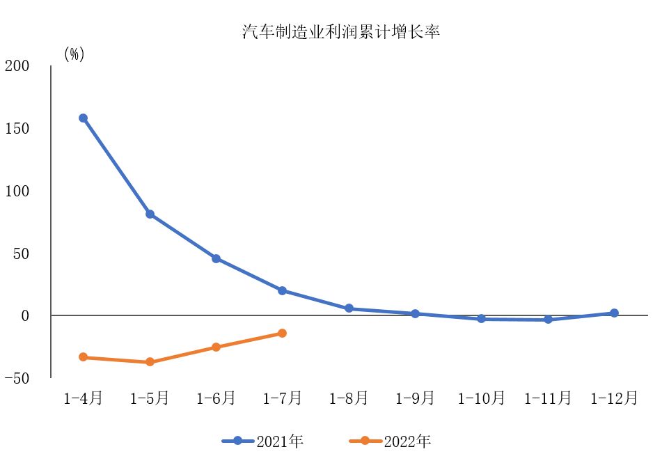 国家统计局：1-7月汽车制造业营业收入降幅收窄3.9%