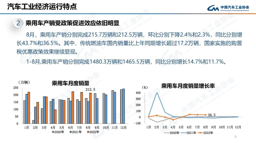 中汽协：8月汽车销量238.3万辆，同比增长32.1%