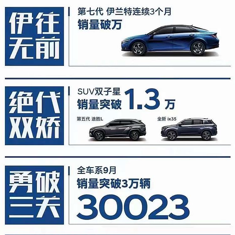 北京现代9月份销售新车3万台 环比增长18.7%_https://www.cctvyscj.com_导购_第1张