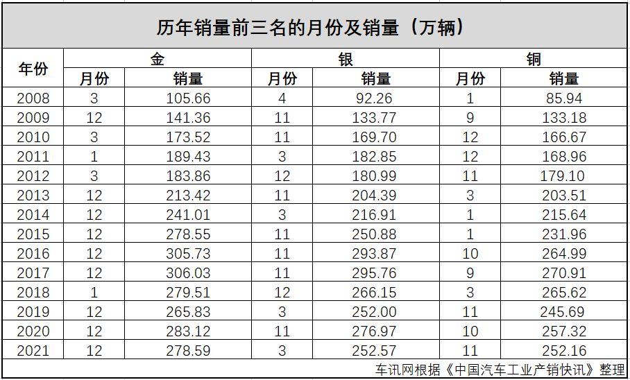 似是而非 12月购车是不是“最佳时机”？
