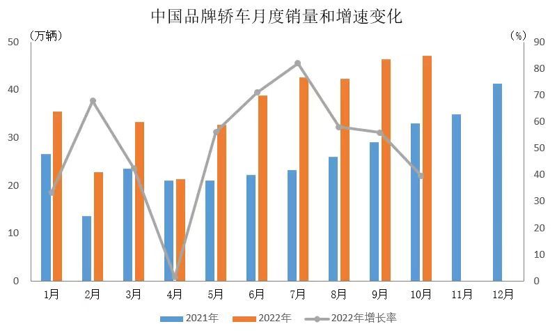 中汽协：10月中国品牌乘用车市场占有率超50%