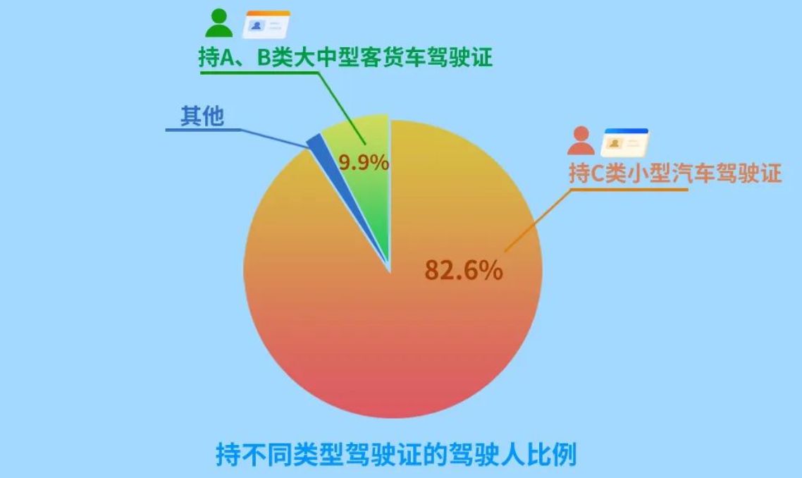 公安部：我国驾驶人总量超5亿 位居世界第一