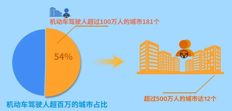 公安部：我国驾驶人总量超5亿 位居世界第一