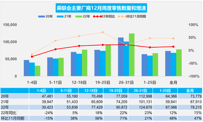 乘联会：预计2022年乘用车市场零售2070万辆，同比增长1.8%