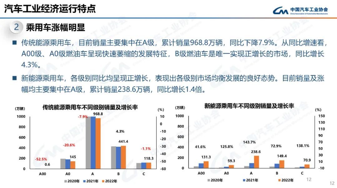 中汽协：2022年我国汽车销量达2686.4万辆，同比增长2.1%