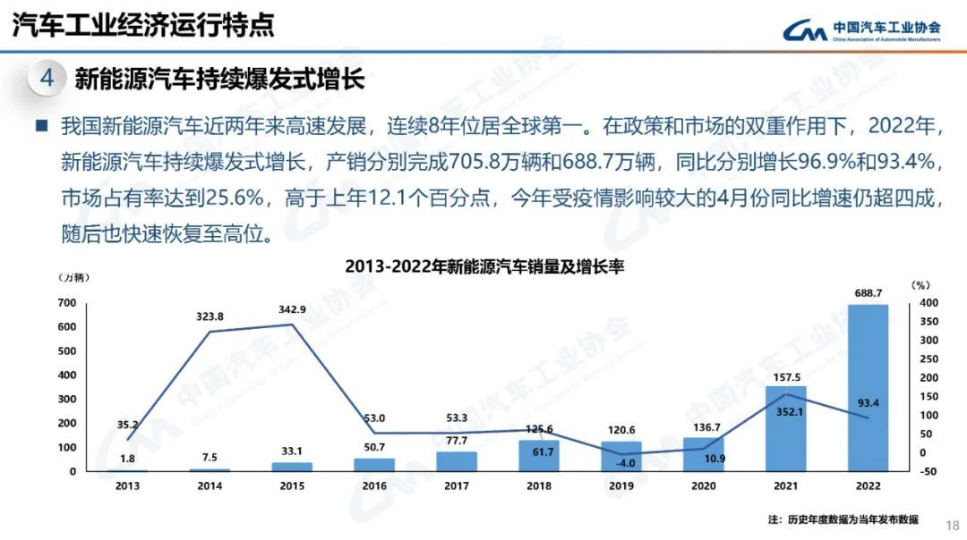 中汽协：2022年我国汽车销量达2686.4万辆，同比增长2.1%