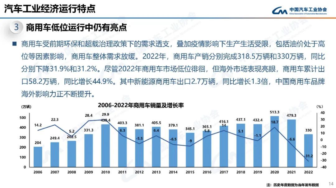 中汽协：2022年我国汽车销量达2686.4万辆，同比增长2.1%