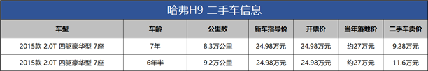 哈弗H9开了7年，贬值15万，没普拉多保值但二手挺值得买？