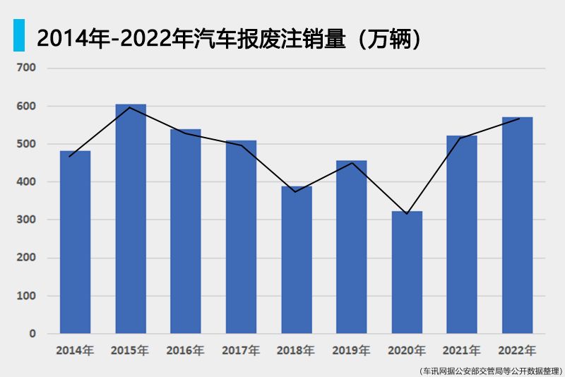 “报废注销”高峰已至？能否转换为汽车市场更新潮