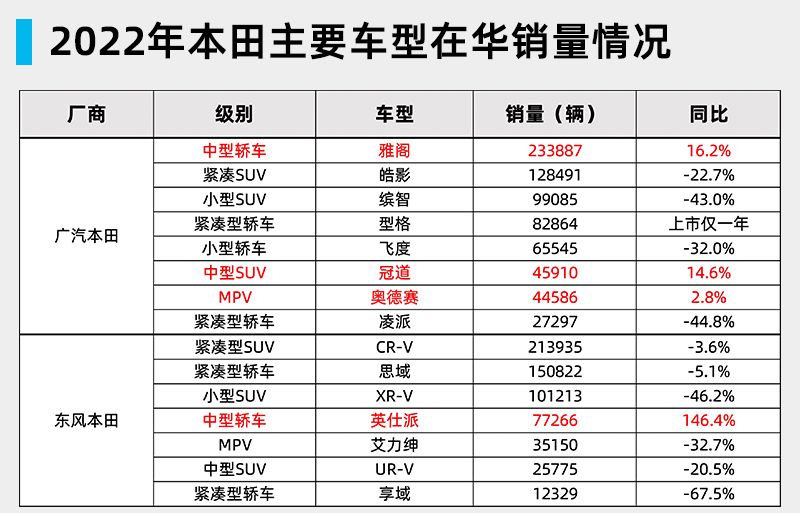 合资品牌“解困”之四 二线车型下跌，本田难抵自主“侵蚀”