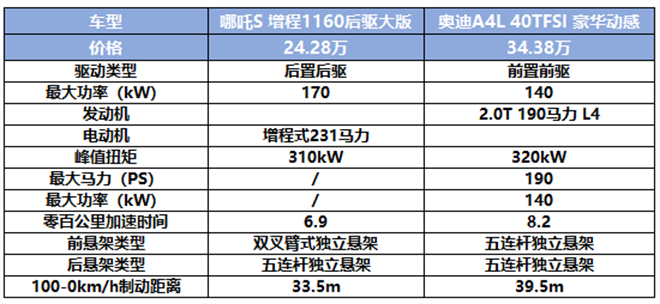 哪吒S向B级燃油车亮剑，奥迪A4L的降维打击来了