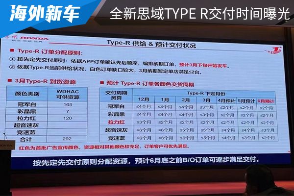 预计在3月下旬开启交付 全新思域TYPE R交付时间曝光 