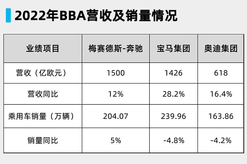 BBA财报对比：奔驰、宝马互不相让，奥迪却“沉迷内耗”？