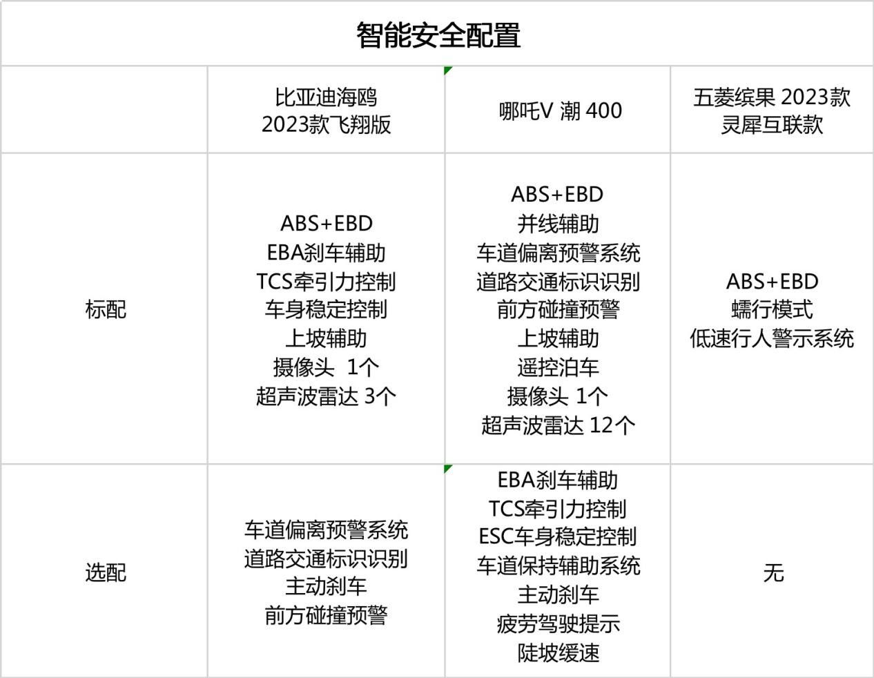 喜恶参半，争议极大，为啥有人觉得比亚迪海鸥还比不上缤果？