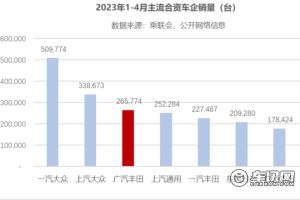 广汽丰田4月销量77009台，同比劲增20.2%