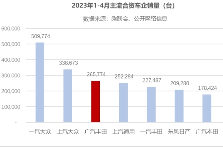 广汽丰田4月销量77009台，同比劲增20.2%