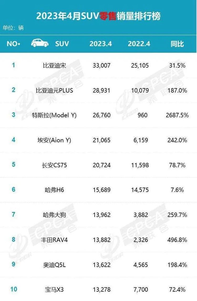 长安CS75PLUS月销20724辆 细分市场排名第一
