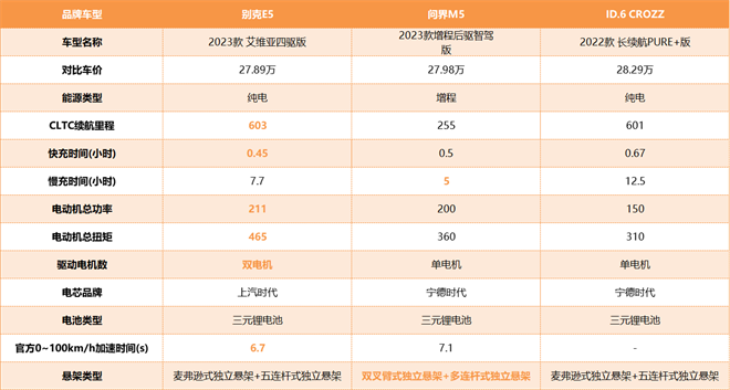 别克ELECTRA E5、大众ID.6 CROZZ、问界M5，谁更有“共情”能力？
