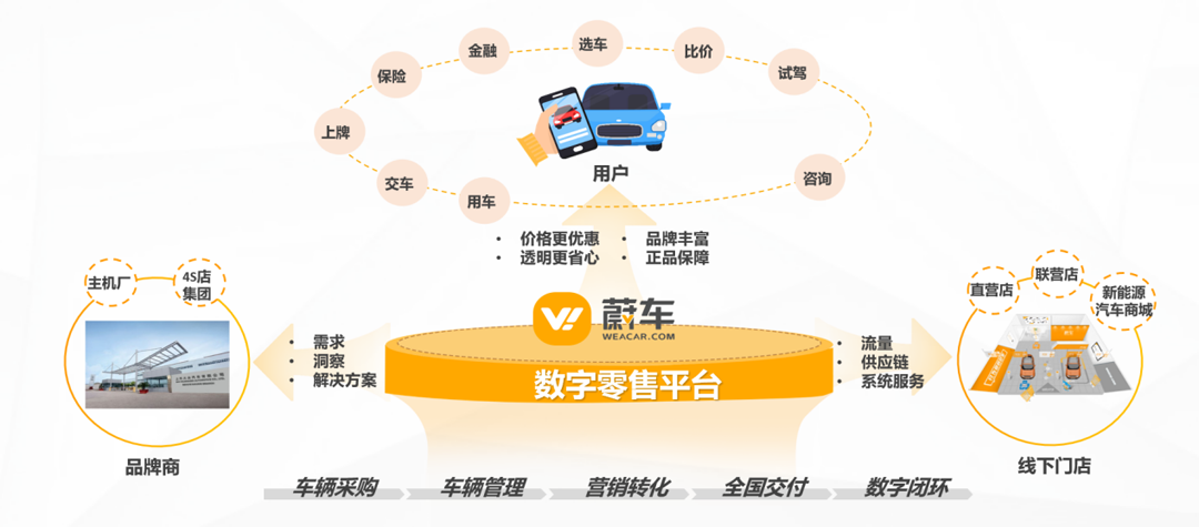 安步汽车集团 传统汽车销售模式陷入生存疑云,如何驱散?