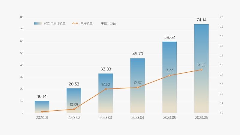 奇瑞集团上半年销量超74万辆，同比增长56%