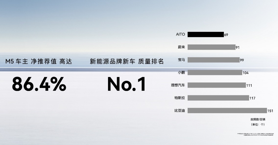 问界M7产品实力再获认可,全新问界M7值得期待