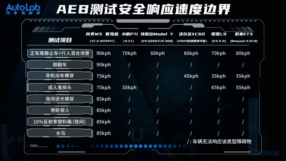 优秀的主被动安全实力 问界M5智驾版为你消除安全顾虑