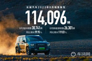 长城汽车8月销售新车11.4万辆 同比增长29% 海外销售超3万辆