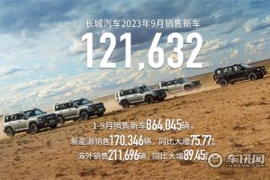 同比增长29.89%，长城汽车9月销售新车超12万辆