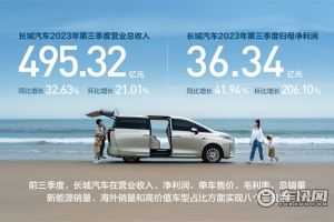 长城汽车第三季度营收495亿，同比增长32.63%