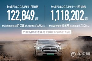 长城汽车1-11月销售112万辆 同比增长12.94%
