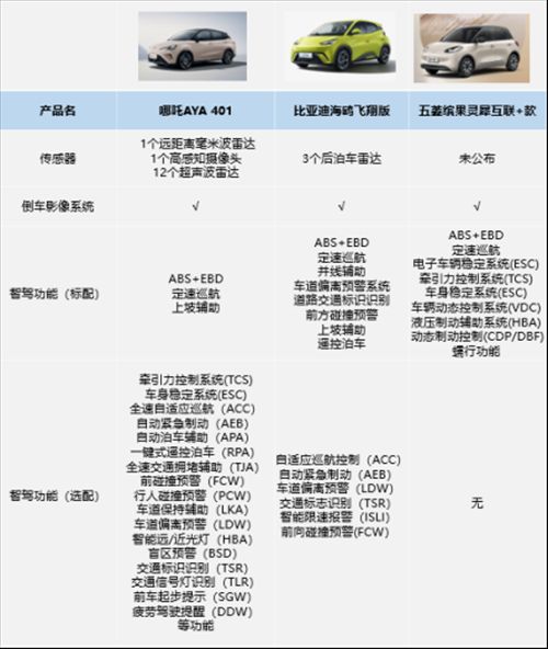 三款A0级年轻人代步车大PK，最后竟然被它种草了