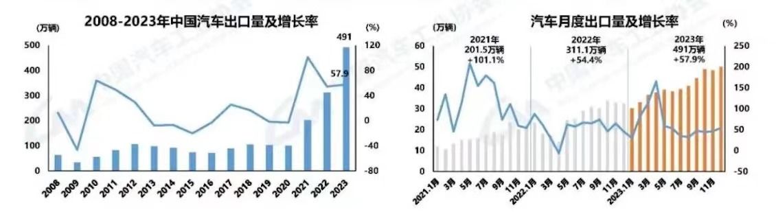 我国汽车产销量双双突破3000万辆 创历史新高