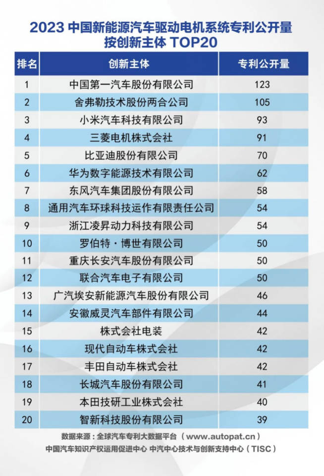 小米电机专利数量“卷”进汽车行业前三!超过比亚迪、华为